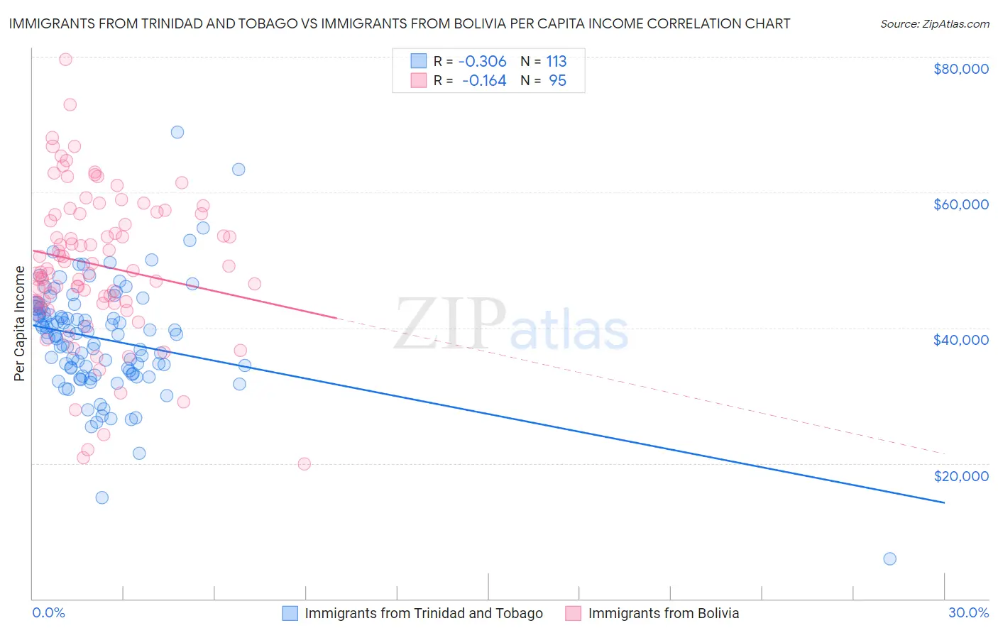 Immigrants from Trinidad and Tobago vs Immigrants from Bolivia Per Capita Income