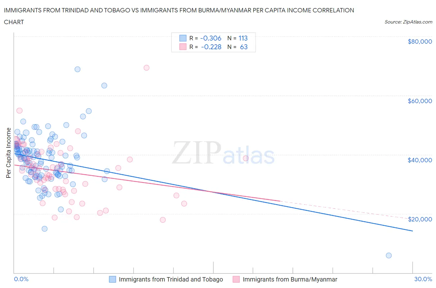 Immigrants from Trinidad and Tobago vs Immigrants from Burma/Myanmar Per Capita Income