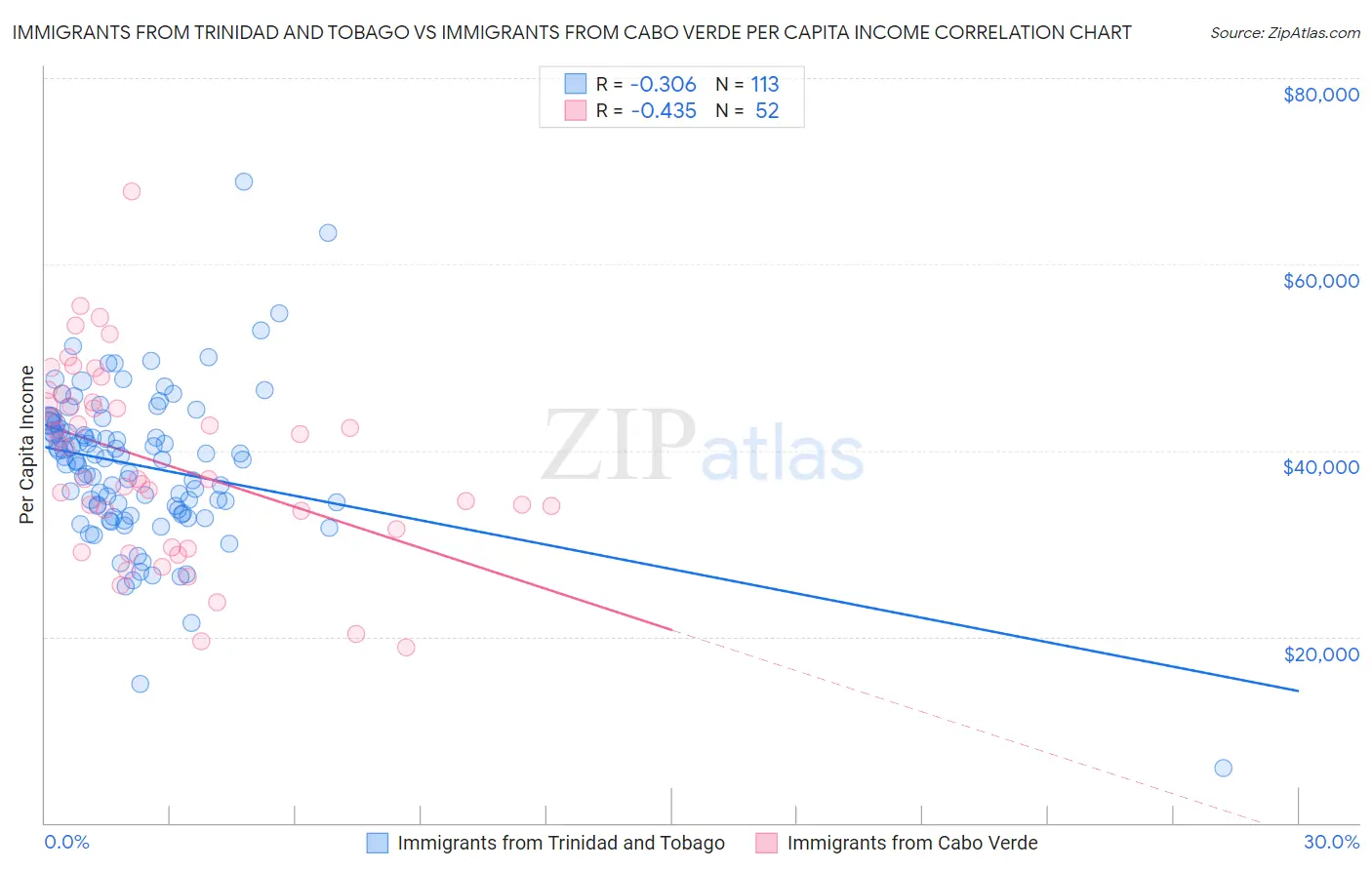 Immigrants from Trinidad and Tobago vs Immigrants from Cabo Verde Per Capita Income
