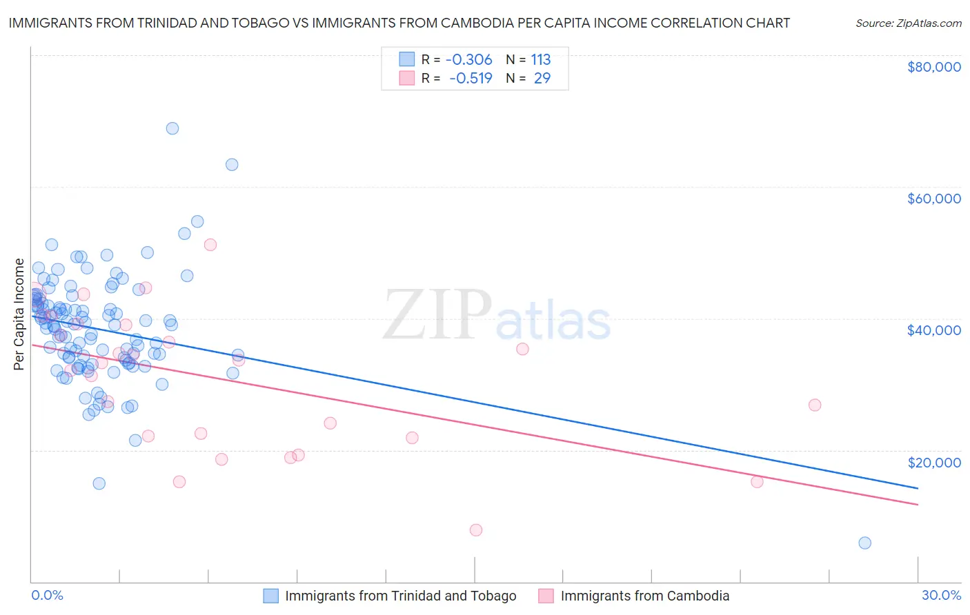 Immigrants from Trinidad and Tobago vs Immigrants from Cambodia Per Capita Income