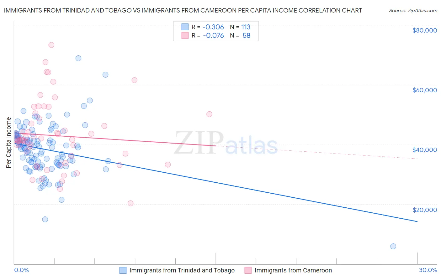 Immigrants from Trinidad and Tobago vs Immigrants from Cameroon Per Capita Income