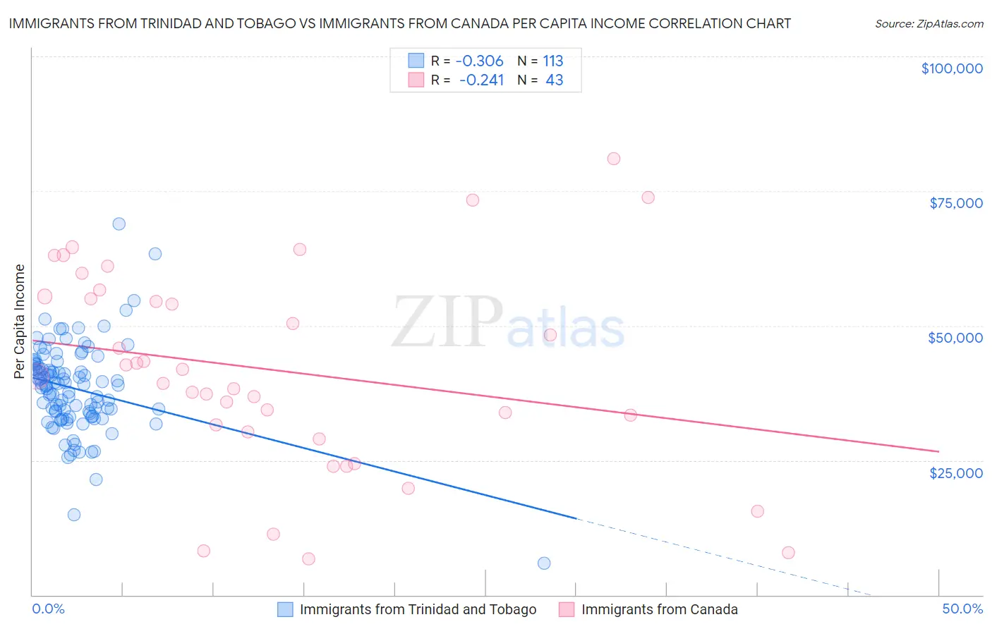 Immigrants from Trinidad and Tobago vs Immigrants from Canada Per Capita Income