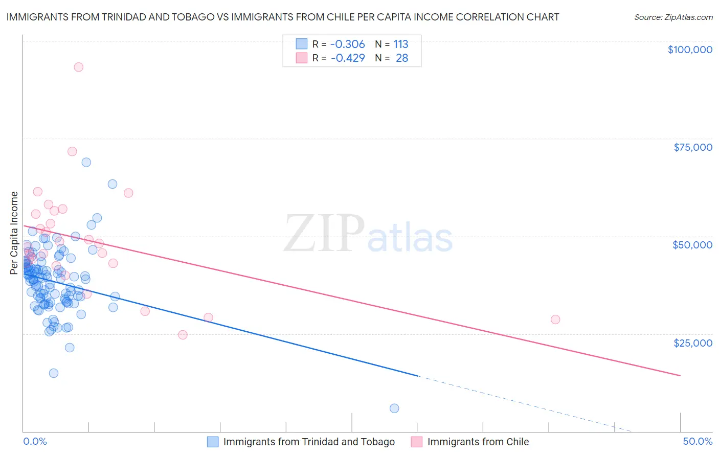 Immigrants from Trinidad and Tobago vs Immigrants from Chile Per Capita Income