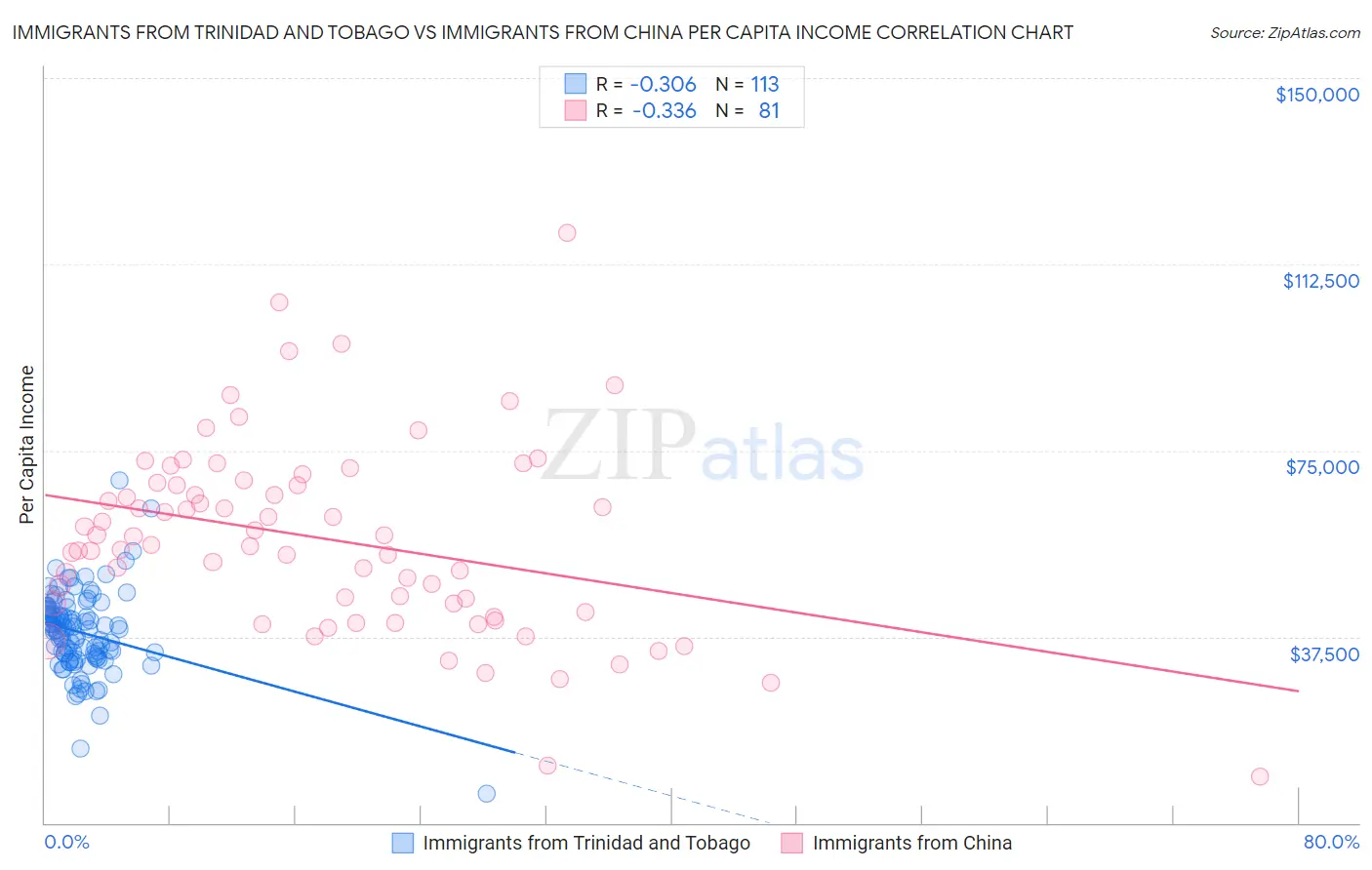 Immigrants from Trinidad and Tobago vs Immigrants from China Per Capita Income