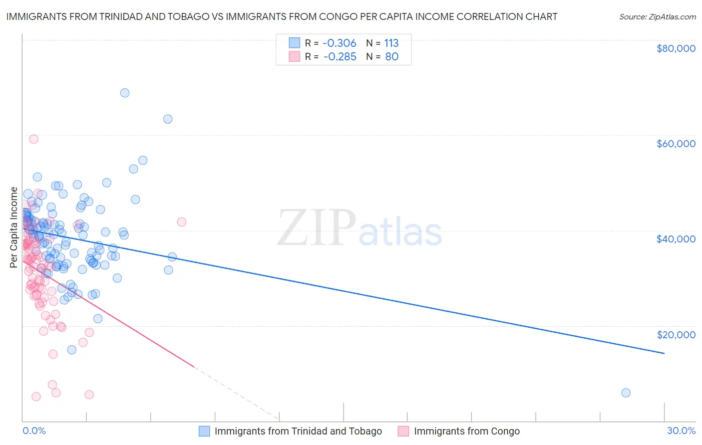 Immigrants from Trinidad and Tobago vs Immigrants from Congo Per Capita Income