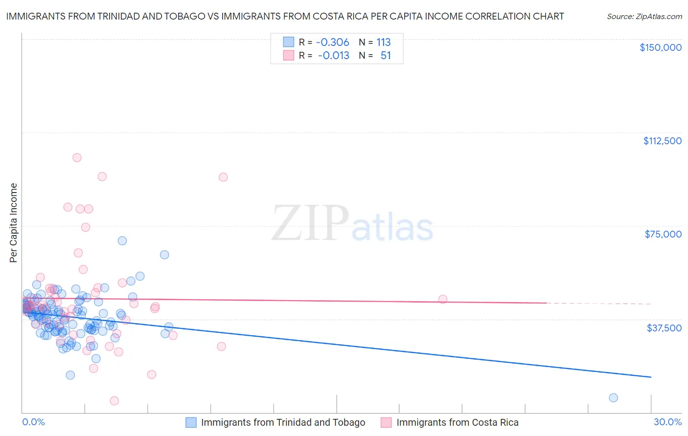 Immigrants from Trinidad and Tobago vs Immigrants from Costa Rica Per Capita Income