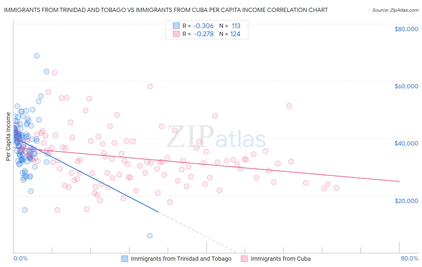 Immigrants from Trinidad and Tobago vs Immigrants from Cuba Per Capita Income