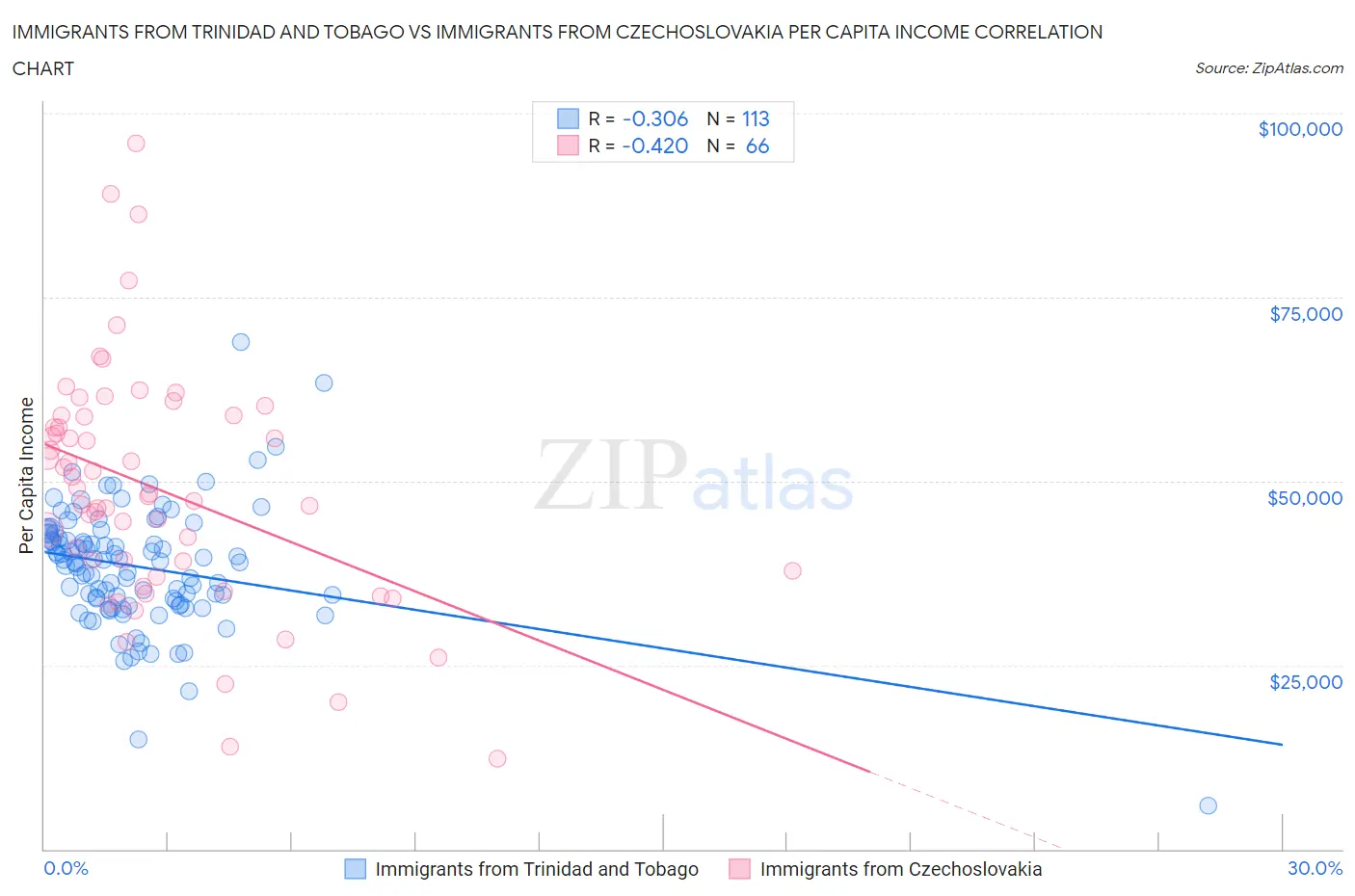 Immigrants from Trinidad and Tobago vs Immigrants from Czechoslovakia Per Capita Income