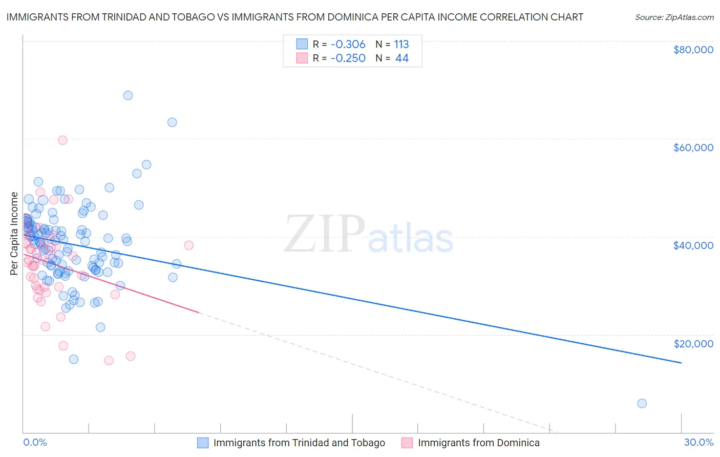 Immigrants from Trinidad and Tobago vs Immigrants from Dominica Per Capita Income