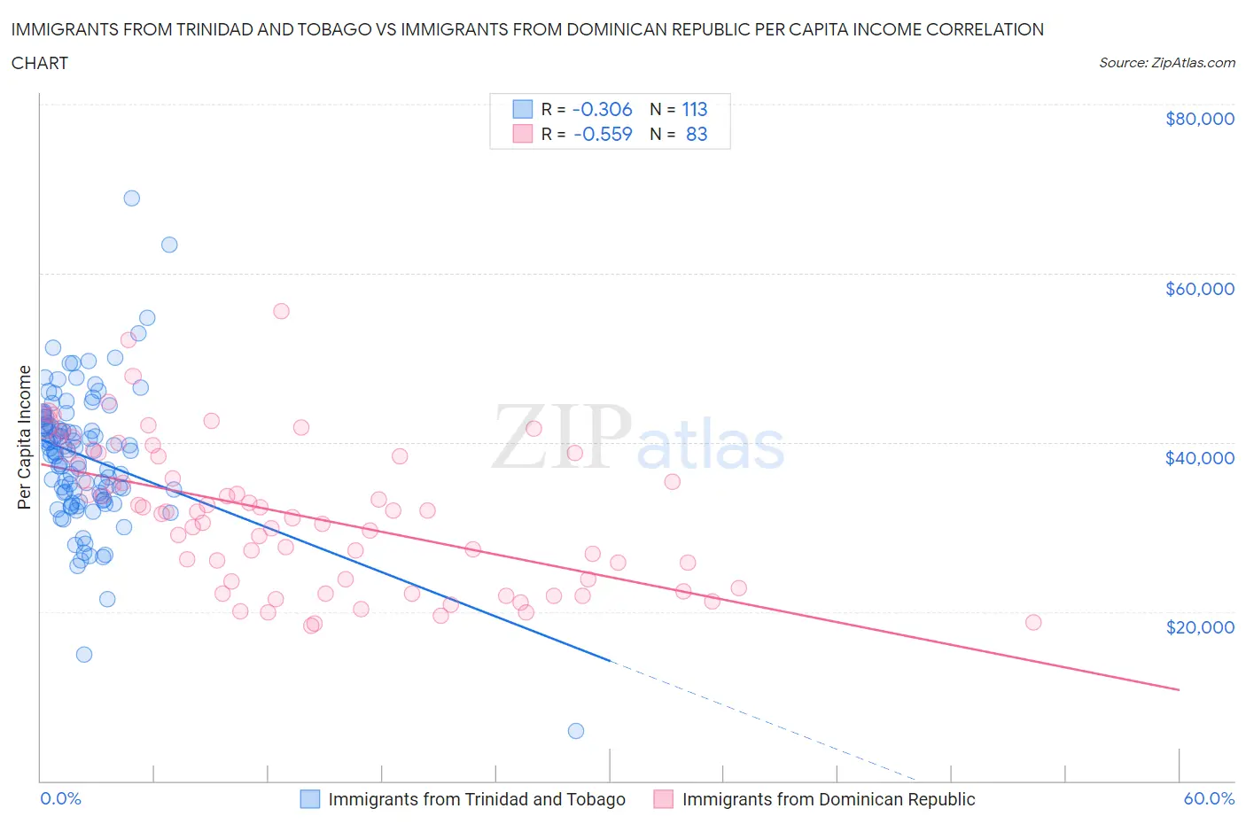 Immigrants from Trinidad and Tobago vs Immigrants from Dominican Republic Per Capita Income