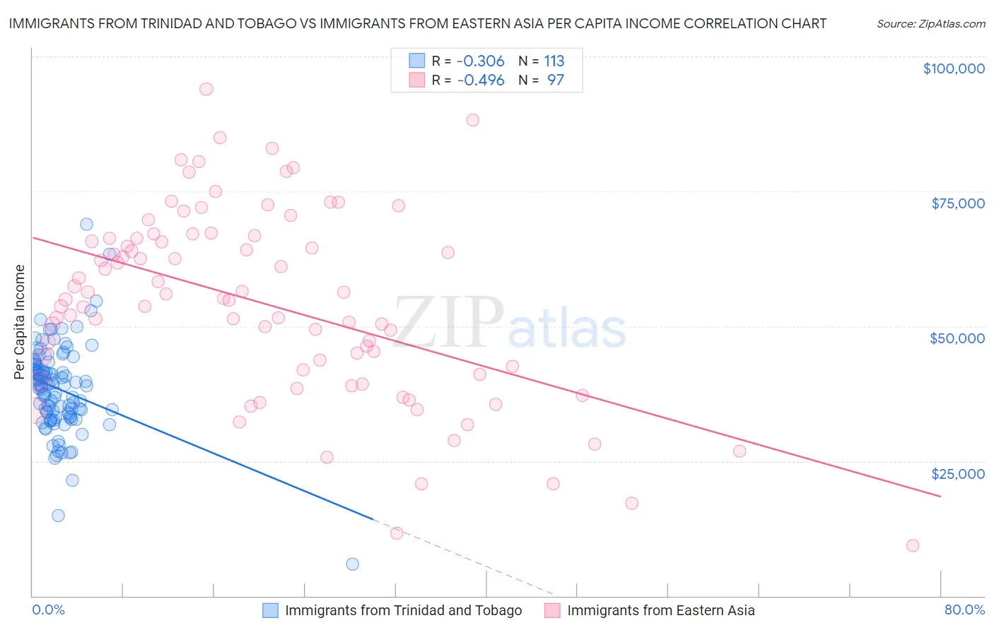Immigrants from Trinidad and Tobago vs Immigrants from Eastern Asia Per Capita Income