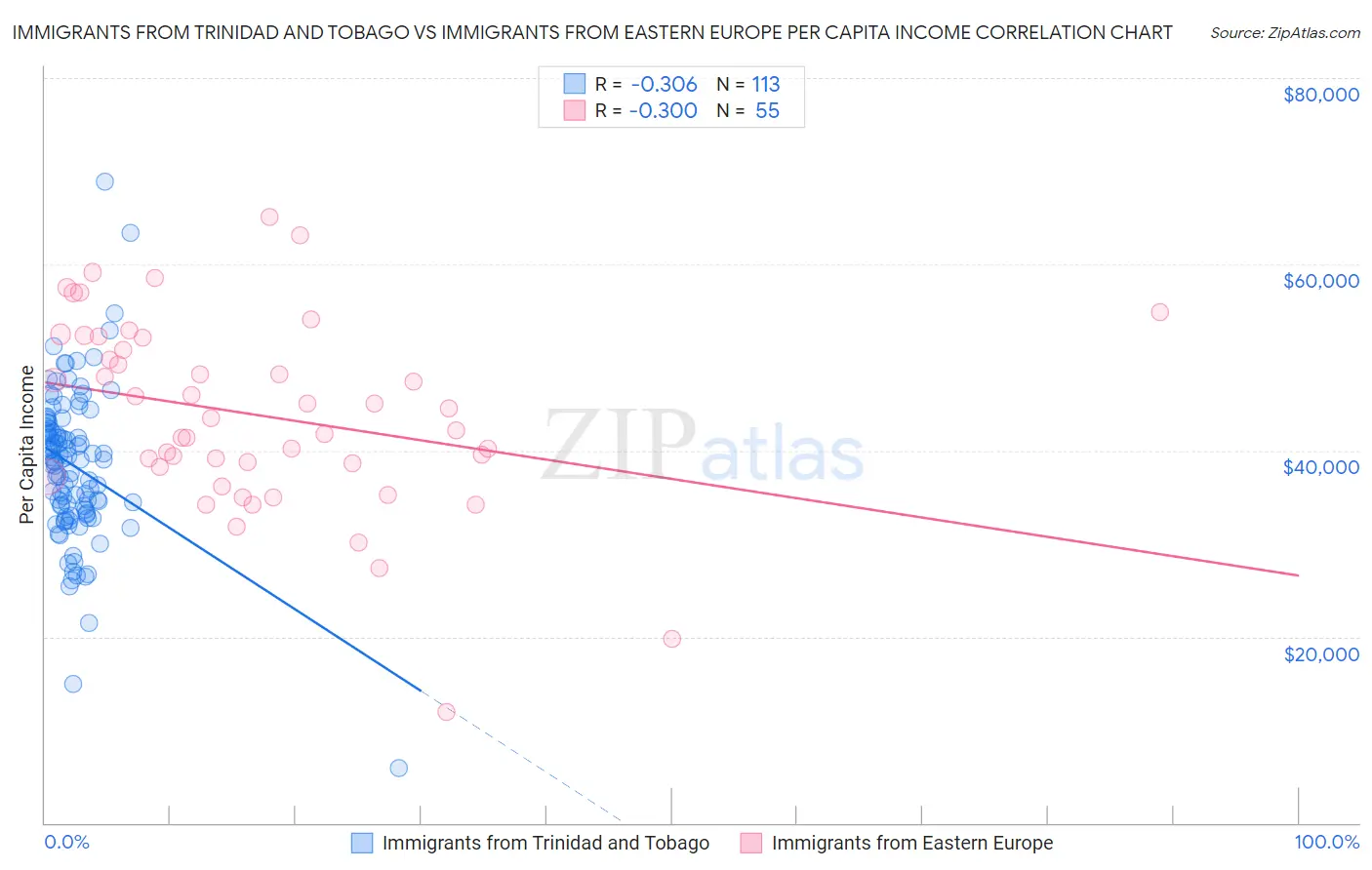 Immigrants from Trinidad and Tobago vs Immigrants from Eastern Europe Per Capita Income