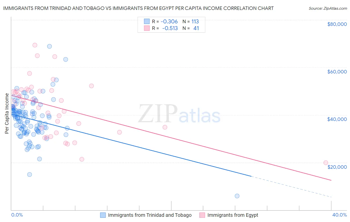Immigrants from Trinidad and Tobago vs Immigrants from Egypt Per Capita Income