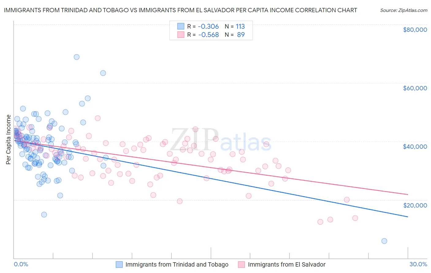 Immigrants from Trinidad and Tobago vs Immigrants from El Salvador Per Capita Income