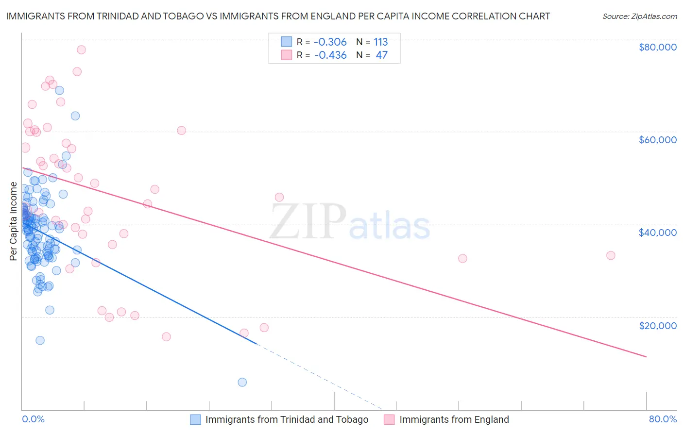 Immigrants from Trinidad and Tobago vs Immigrants from England Per Capita Income