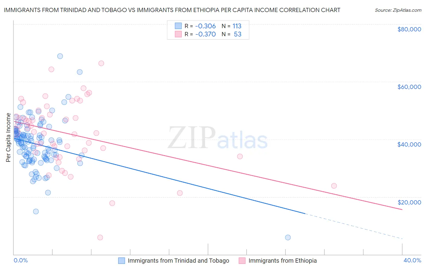 Immigrants from Trinidad and Tobago vs Immigrants from Ethiopia Per Capita Income