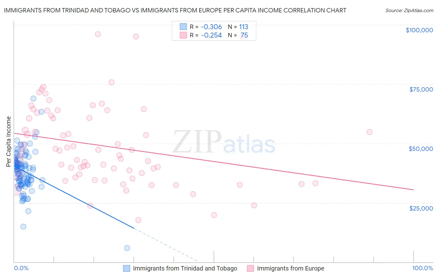 Immigrants from Trinidad and Tobago vs Immigrants from Europe Per Capita Income