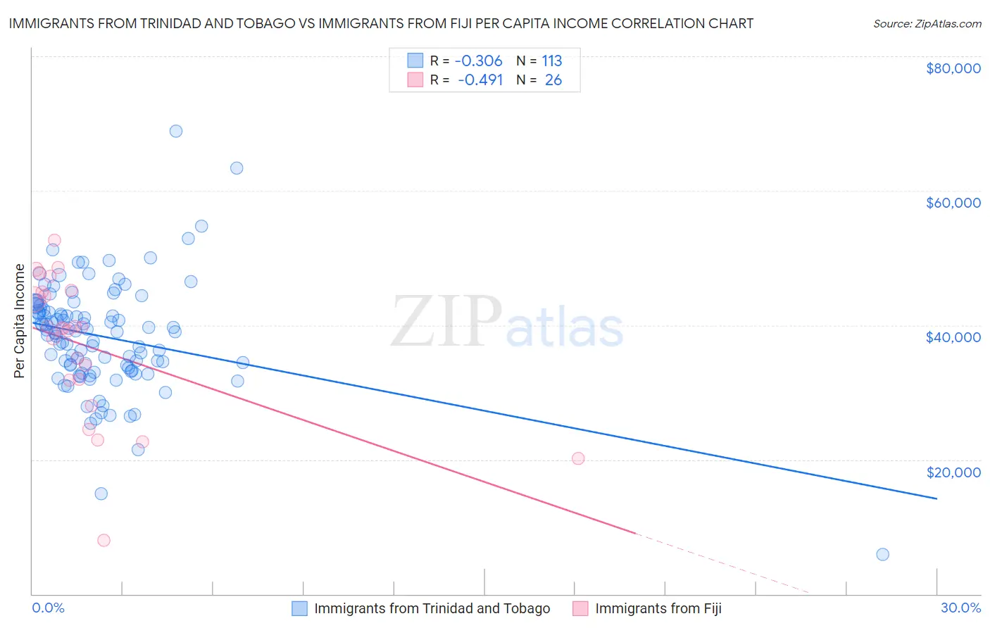 Immigrants from Trinidad and Tobago vs Immigrants from Fiji Per Capita Income