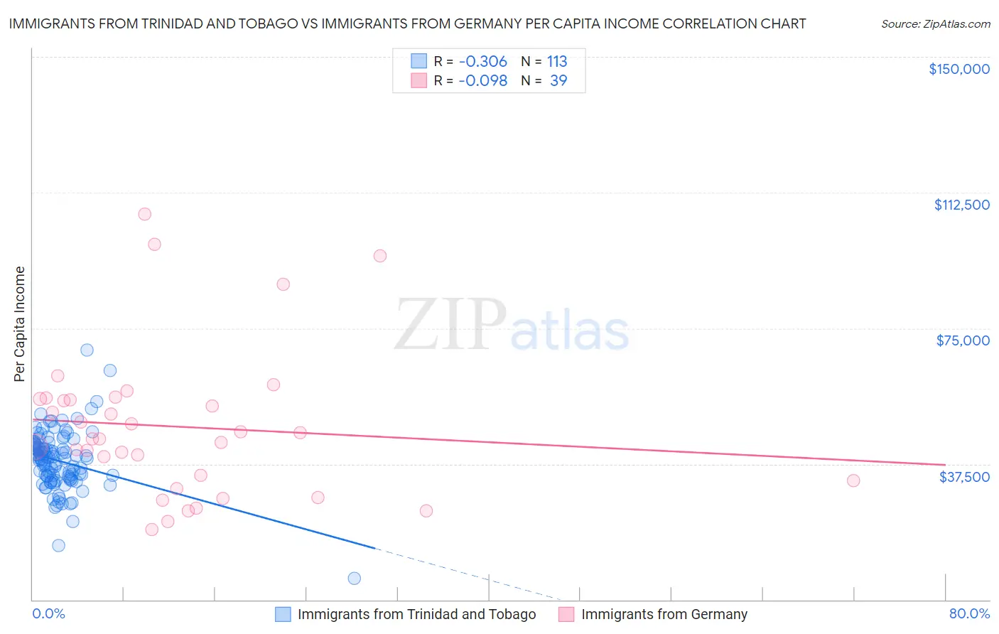 Immigrants from Trinidad and Tobago vs Immigrants from Germany Per Capita Income