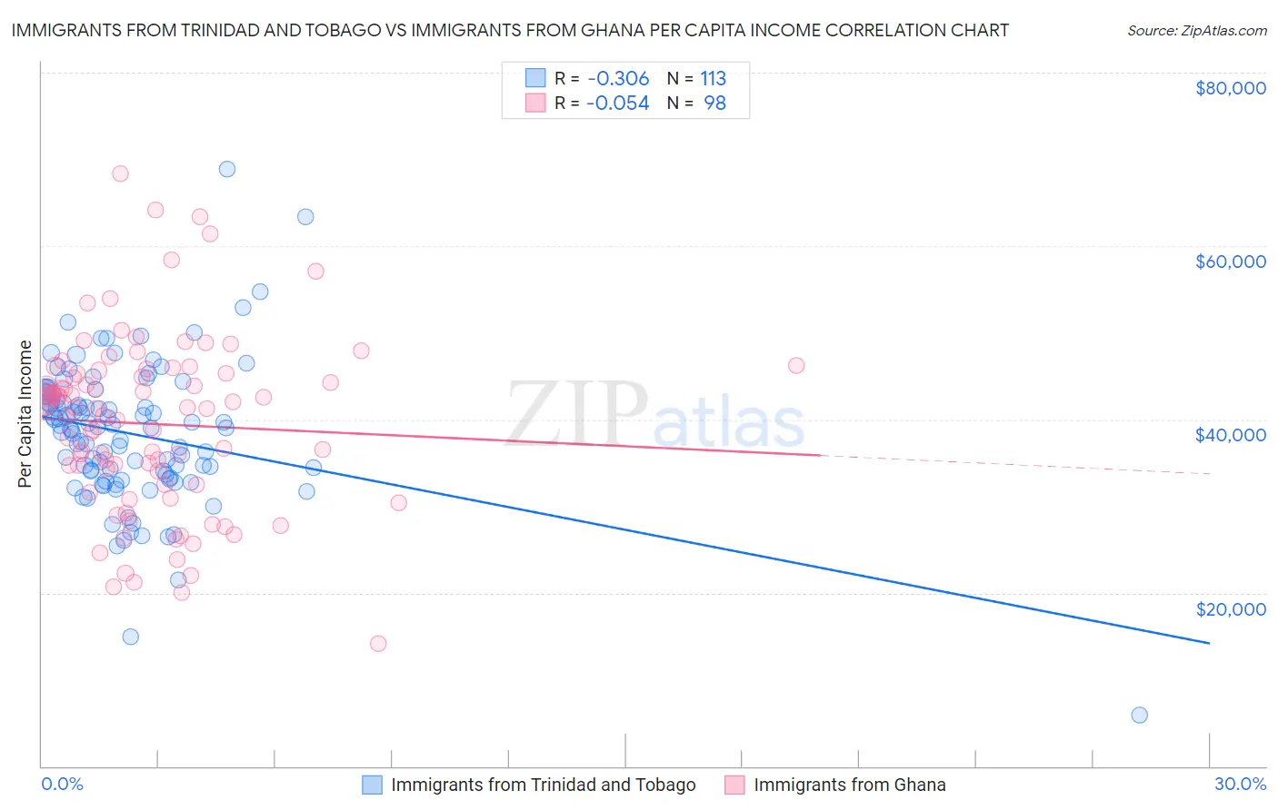 Immigrants from Trinidad and Tobago vs Immigrants from Ghana Per Capita Income