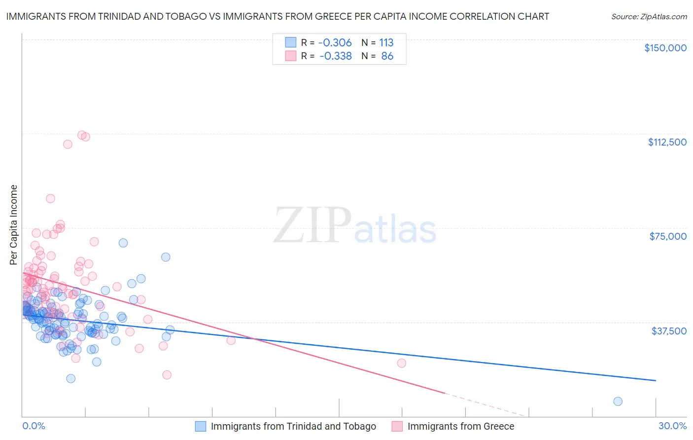 Immigrants from Trinidad and Tobago vs Immigrants from Greece Per Capita Income