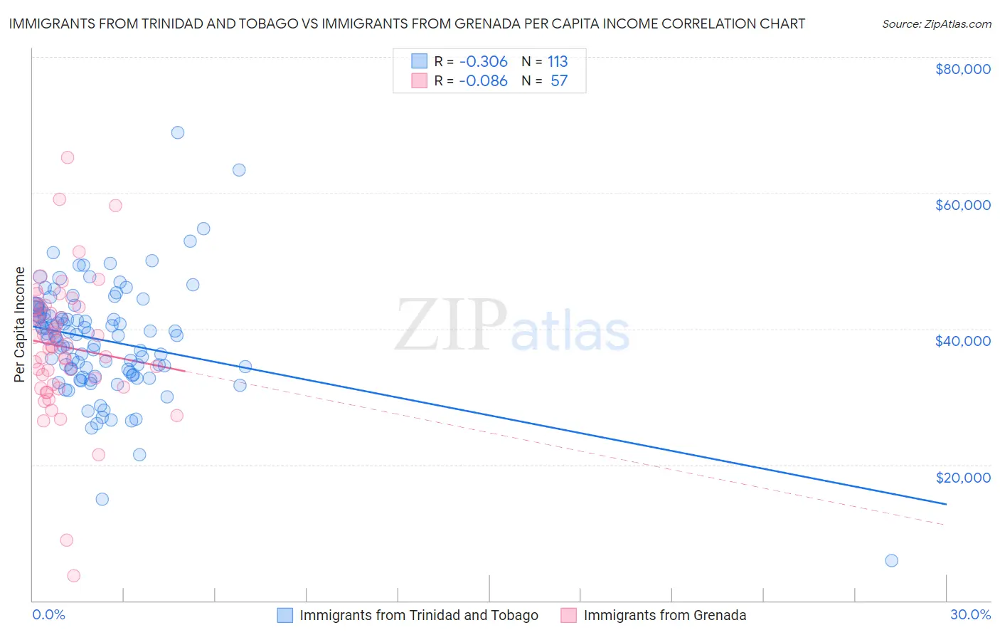 Immigrants from Trinidad and Tobago vs Immigrants from Grenada Per Capita Income