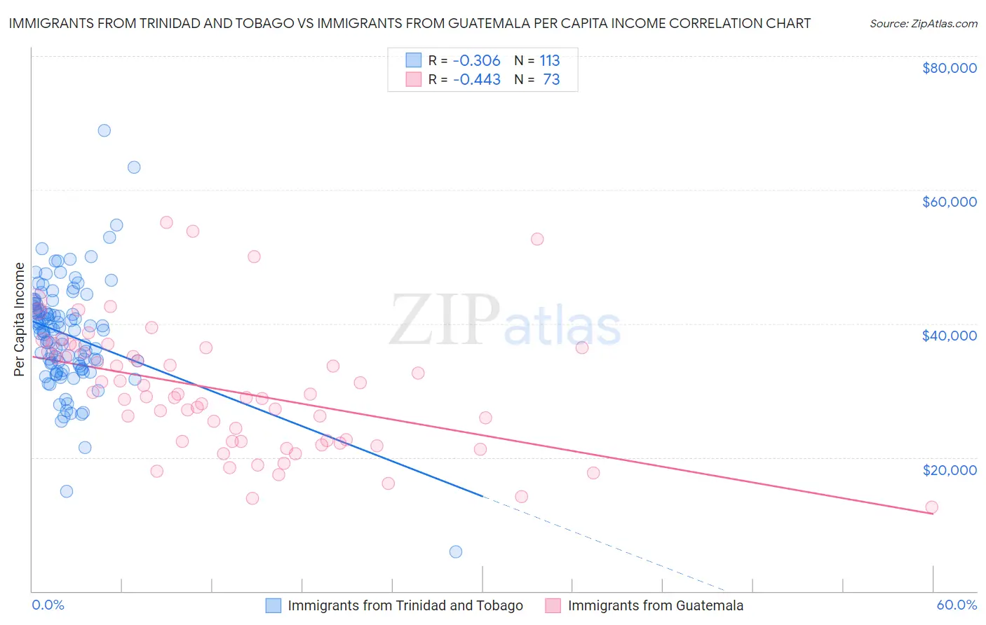 Immigrants from Trinidad and Tobago vs Immigrants from Guatemala Per Capita Income