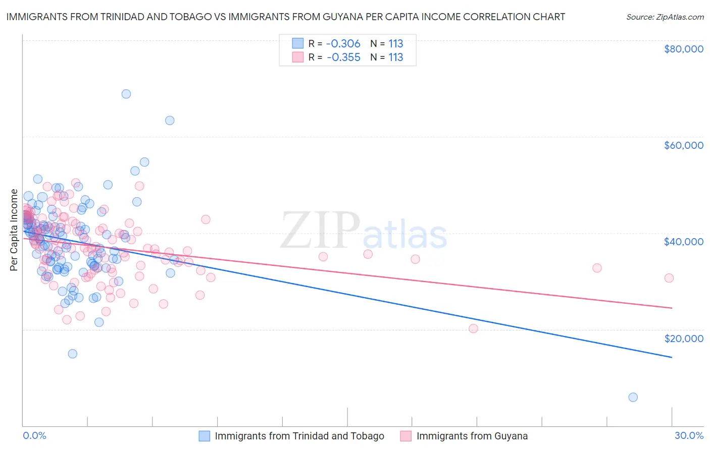 Immigrants from Trinidad and Tobago vs Immigrants from Guyana Per Capita Income