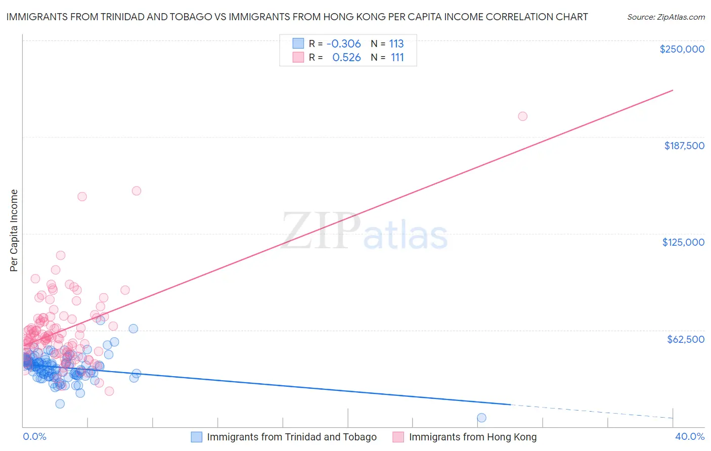 Immigrants from Trinidad and Tobago vs Immigrants from Hong Kong Per Capita Income