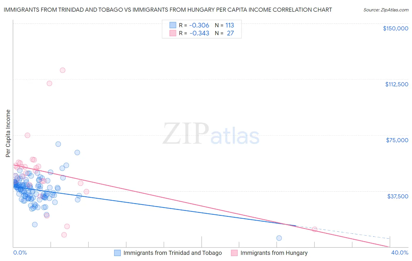 Immigrants from Trinidad and Tobago vs Immigrants from Hungary Per Capita Income