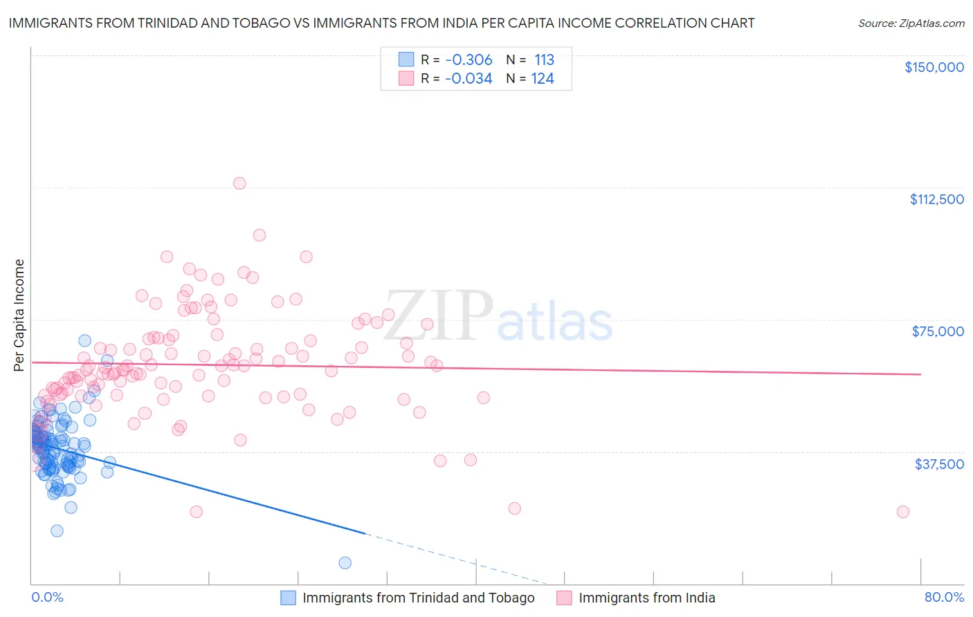 Immigrants from Trinidad and Tobago vs Immigrants from India Per Capita Income