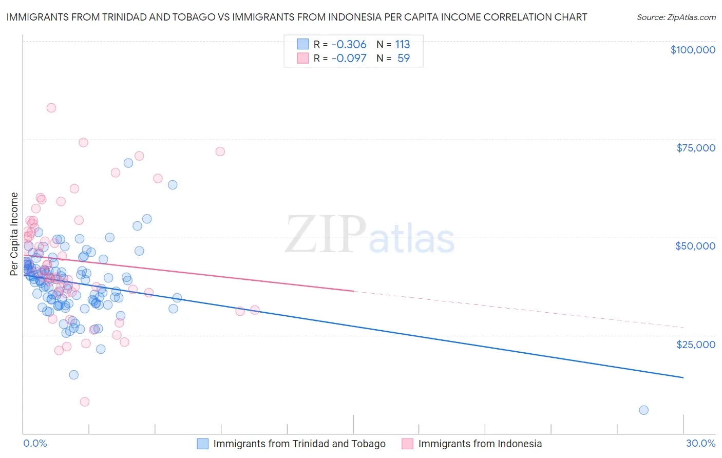 Immigrants from Trinidad and Tobago vs Immigrants from Indonesia Per Capita Income
