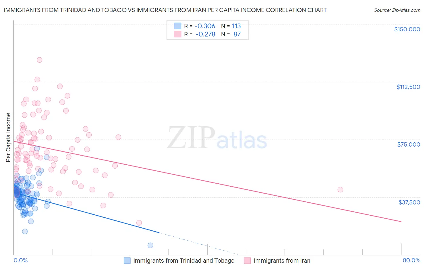 Immigrants from Trinidad and Tobago vs Immigrants from Iran Per Capita Income
