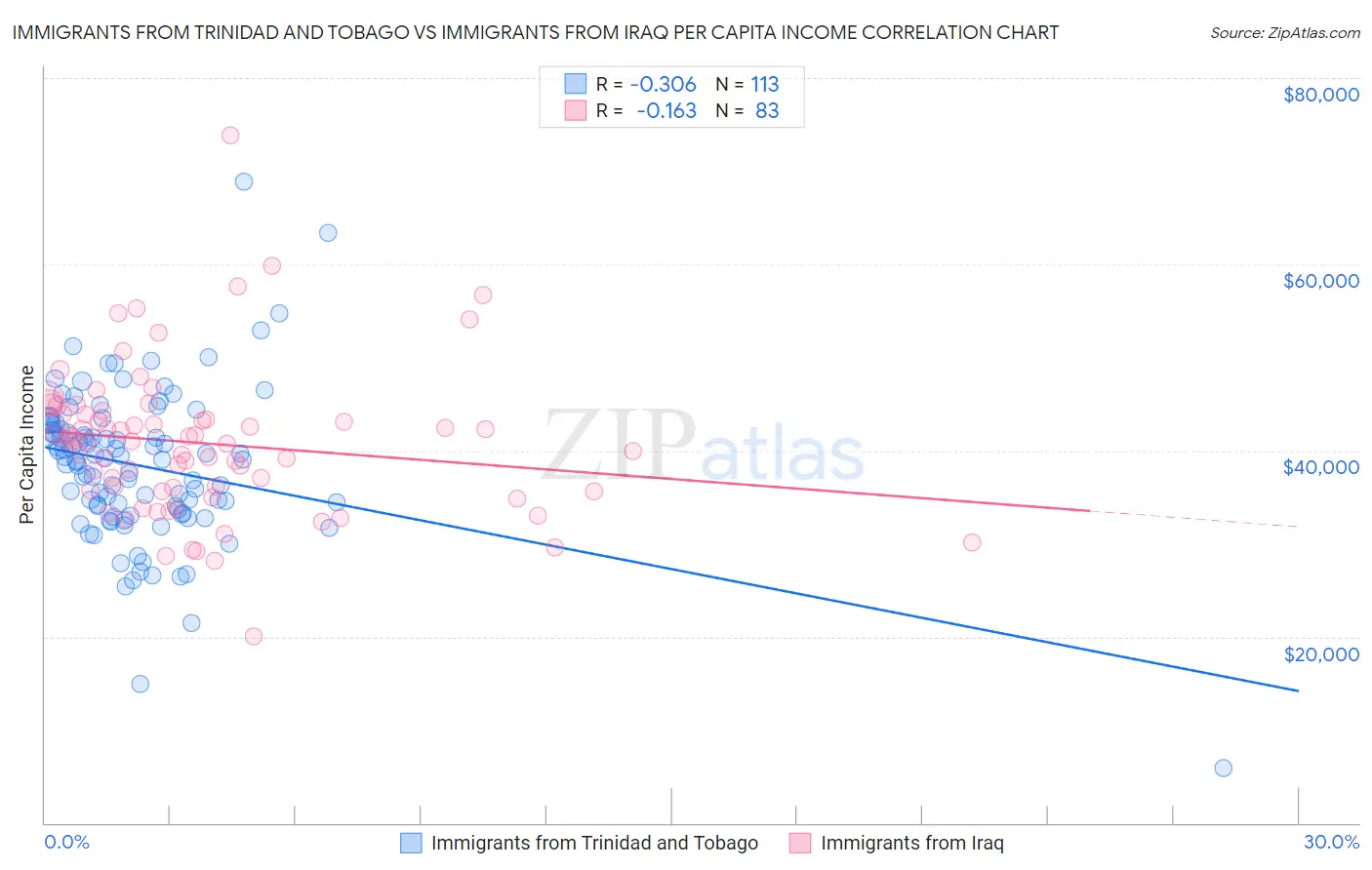 Immigrants from Trinidad and Tobago vs Immigrants from Iraq Per Capita Income
