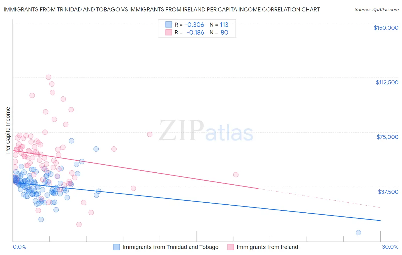 Immigrants from Trinidad and Tobago vs Immigrants from Ireland Per Capita Income