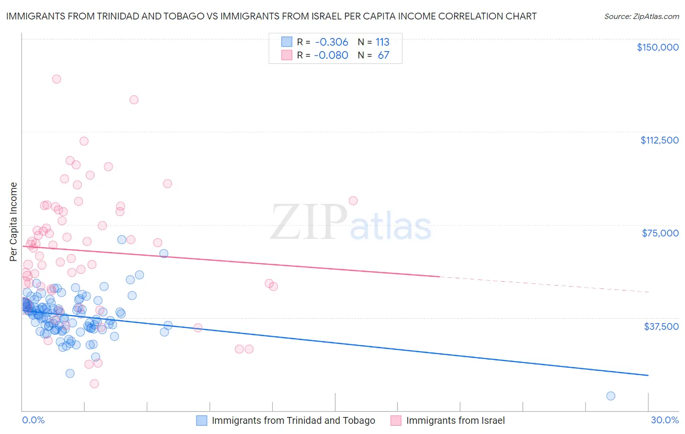 Immigrants from Trinidad and Tobago vs Immigrants from Israel Per Capita Income