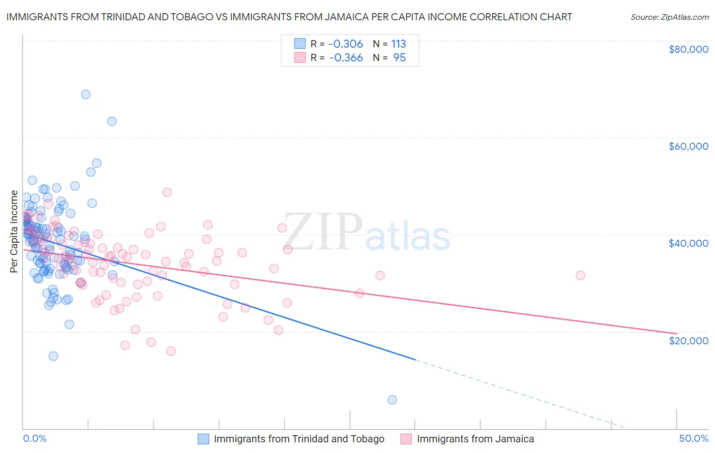 Immigrants from Trinidad and Tobago vs Immigrants from Jamaica Per Capita Income