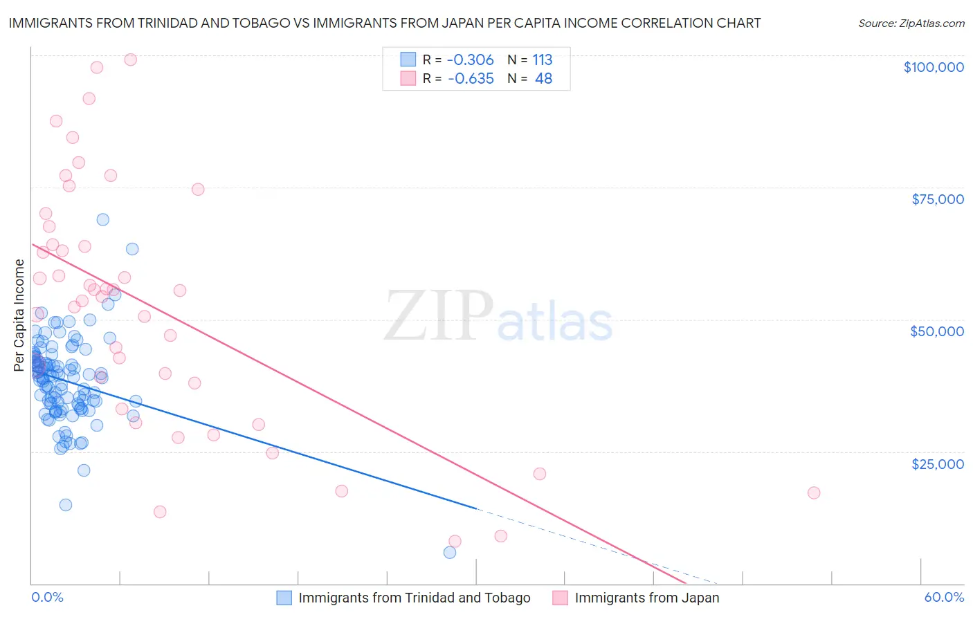 Immigrants from Trinidad and Tobago vs Immigrants from Japan Per Capita Income