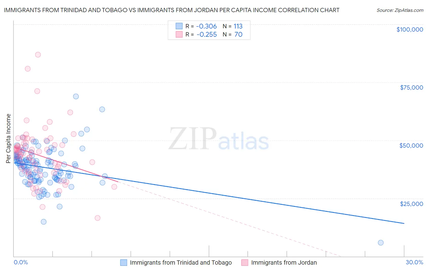 Immigrants from Trinidad and Tobago vs Immigrants from Jordan Per Capita Income