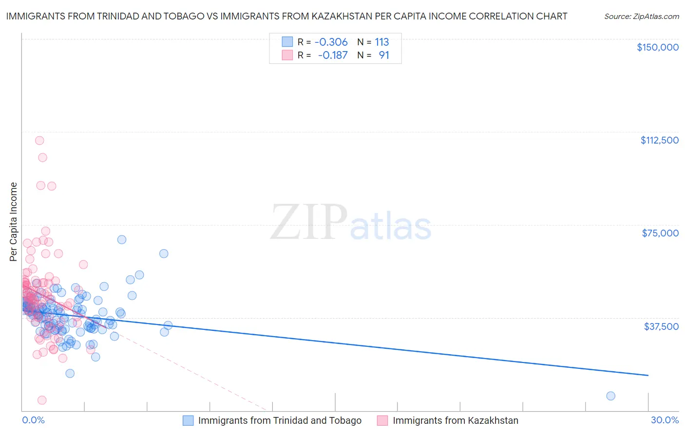 Immigrants from Trinidad and Tobago vs Immigrants from Kazakhstan Per Capita Income