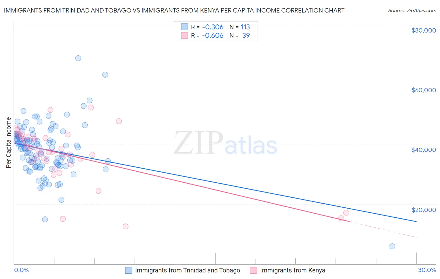 Immigrants from Trinidad and Tobago vs Immigrants from Kenya Per Capita Income