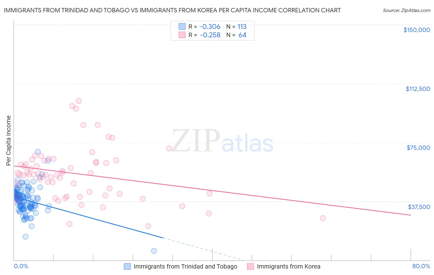 Immigrants from Trinidad and Tobago vs Immigrants from Korea Per Capita Income
