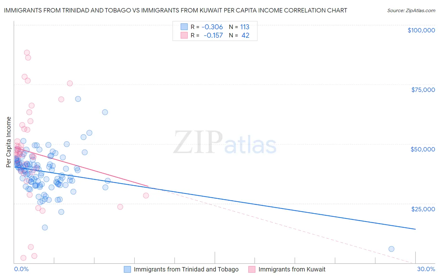 Immigrants from Trinidad and Tobago vs Immigrants from Kuwait Per Capita Income