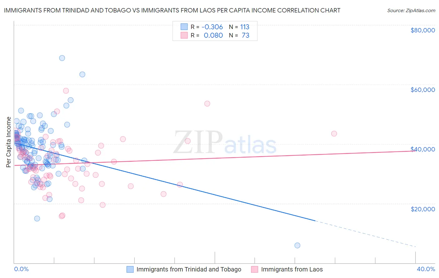 Immigrants from Trinidad and Tobago vs Immigrants from Laos Per Capita Income