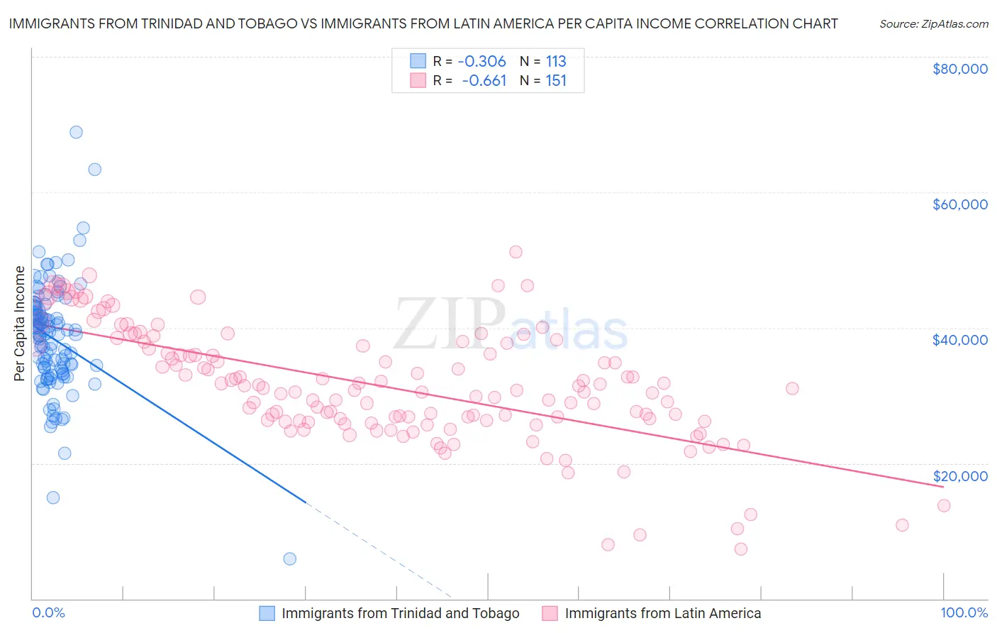 Immigrants from Trinidad and Tobago vs Immigrants from Latin America Per Capita Income