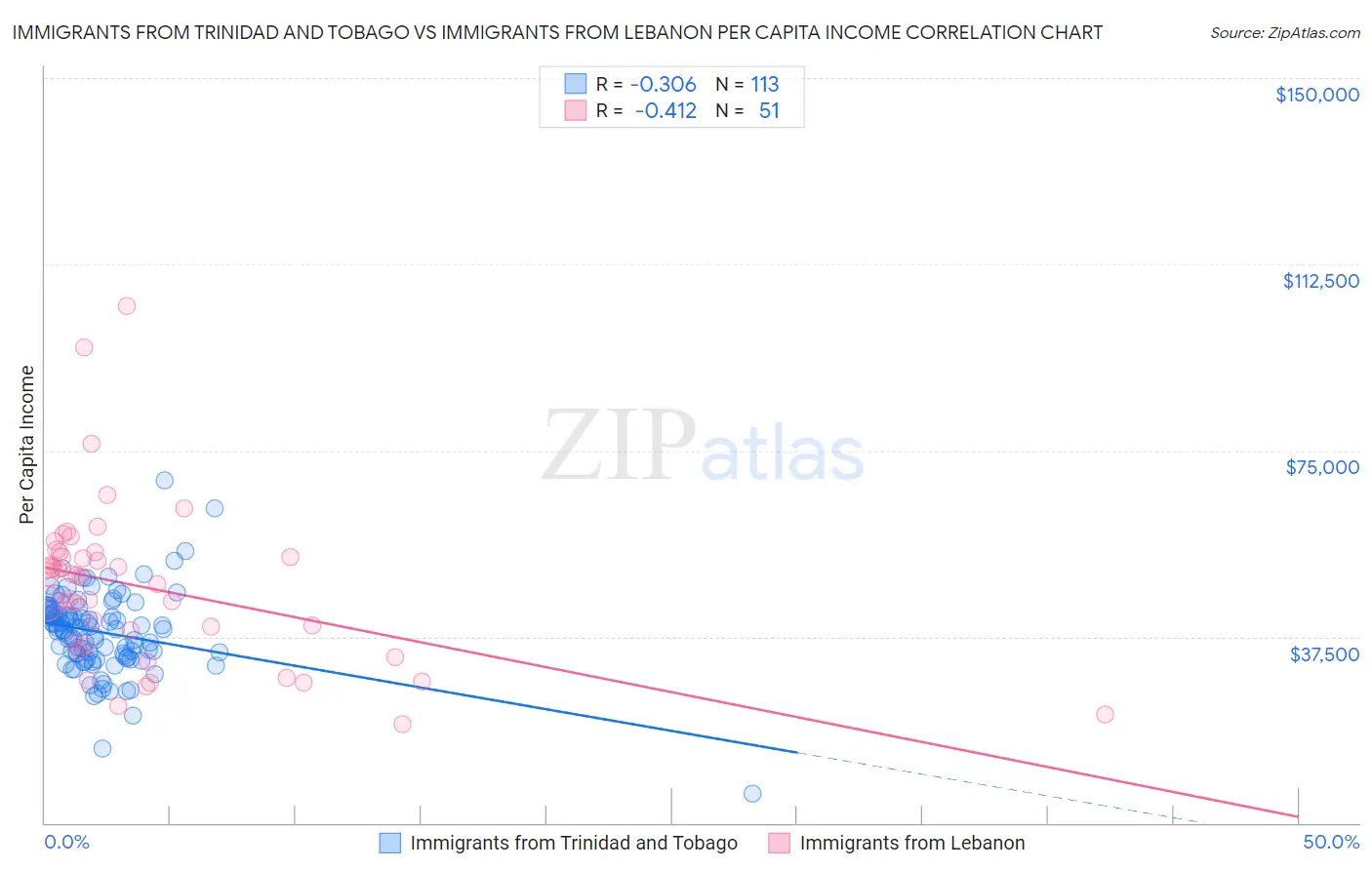 Immigrants from Trinidad and Tobago vs Immigrants from Lebanon Per Capita Income