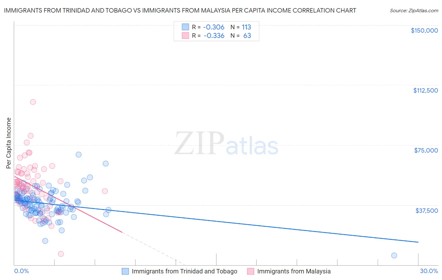 Immigrants from Trinidad and Tobago vs Immigrants from Malaysia Per Capita Income