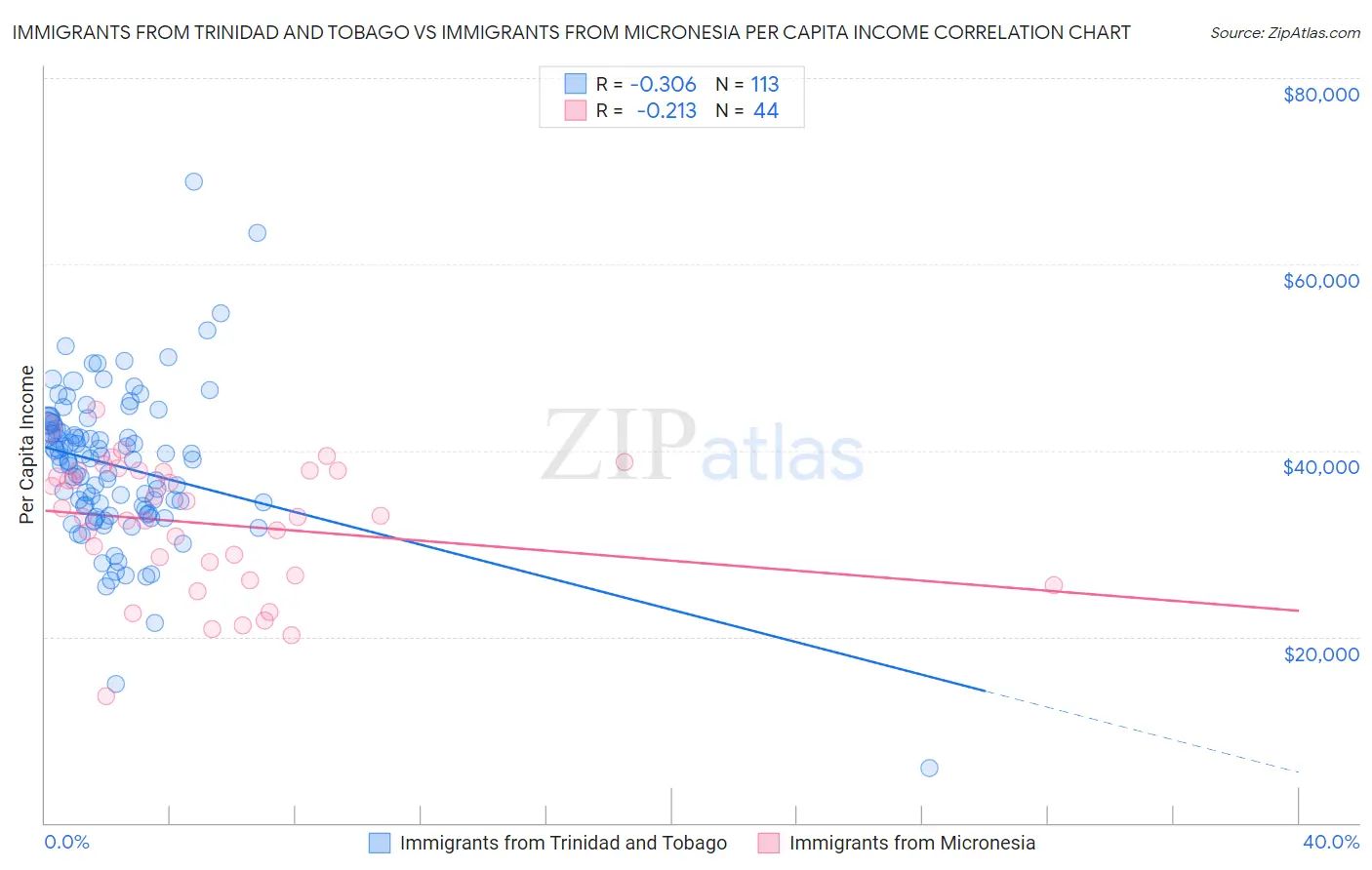 Immigrants from Trinidad and Tobago vs Immigrants from Micronesia Per Capita Income