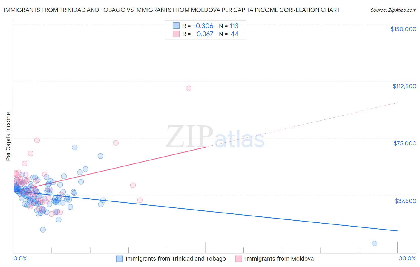 Immigrants from Trinidad and Tobago vs Immigrants from Moldova Per Capita Income