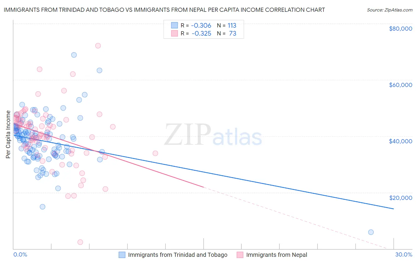 Immigrants from Trinidad and Tobago vs Immigrants from Nepal Per Capita Income